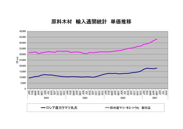 通関統計　輸入単価推移　2004-2007.jpg